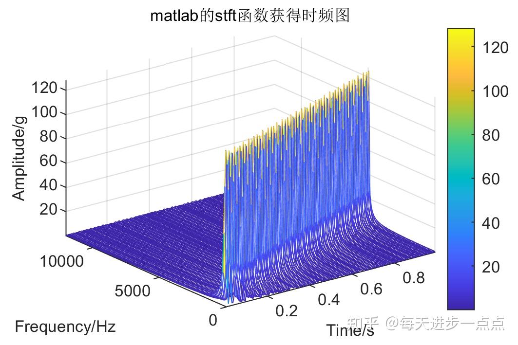 信号处理——短时傅里叶变换 - 知乎