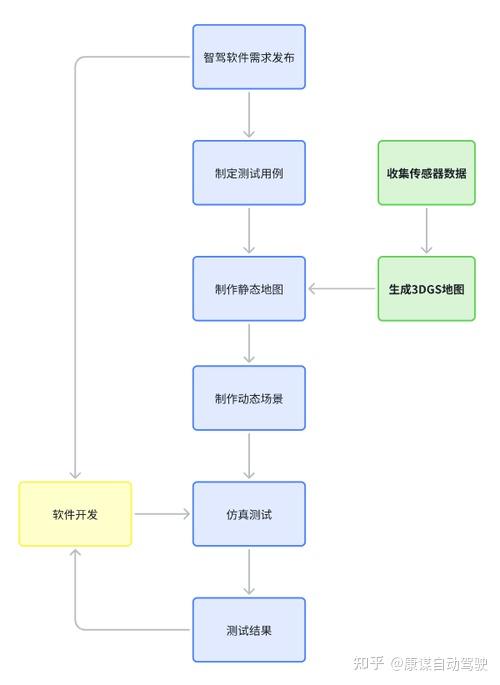 2026年，3DGS和世界模型，在自动驾驶仿真中的组合 - 知乎
