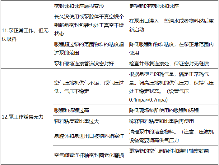 气动隔膜泵的基本常见故障和维修方法大全