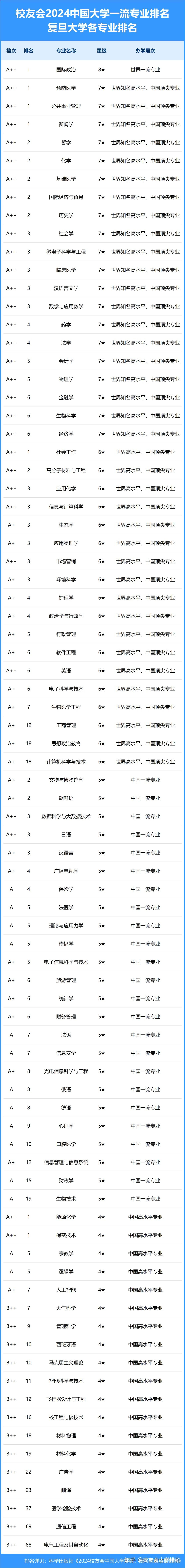 新闻学专业第一,校友会2024中国大学排名30强-复旦大学专业排名