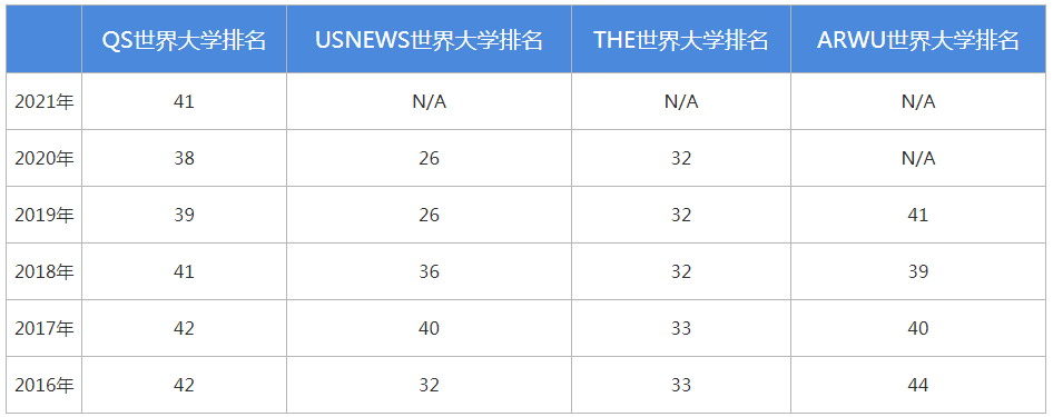 墨尔本大学世界排名