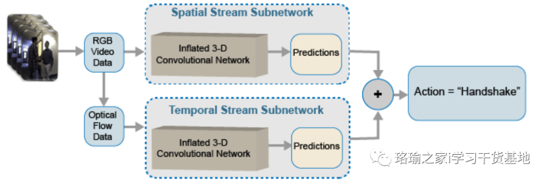 【程序】基于matlab基于预训练的膨胀双流卷积神经网络的视频分类器执行活动识别 - 知乎