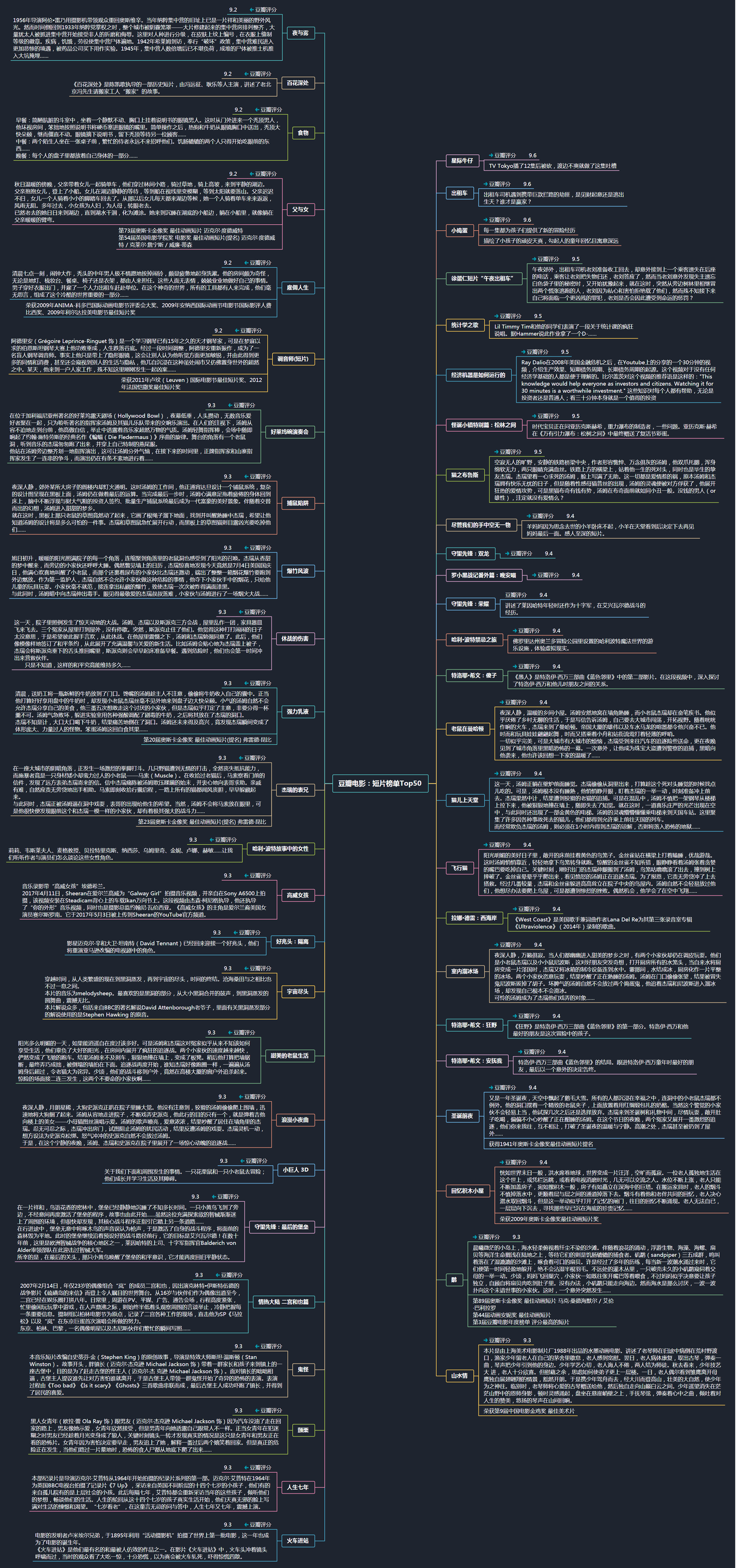 豆瓣电影：短片榜单Top50 - 知乎