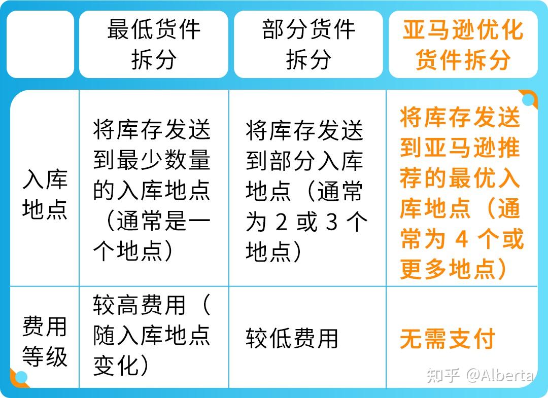 重要|亚马逊入库配置服务豁免条件更新,这样操作可免除费用! - 知乎