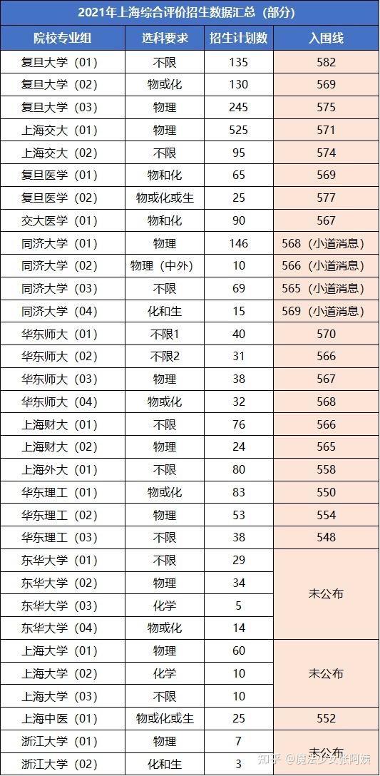 2021年上海综评录取数据汇总 - 知乎