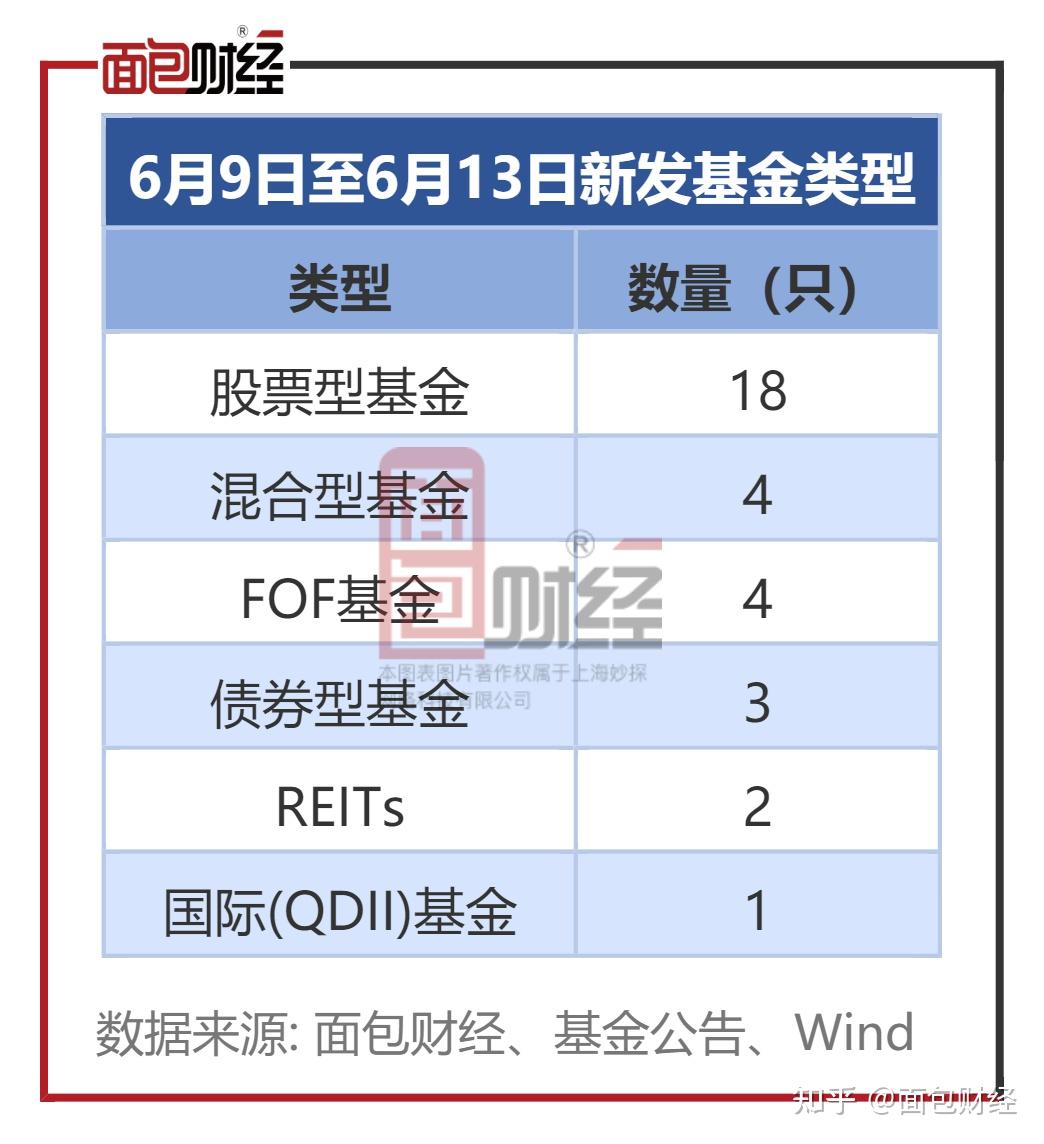 每周基金发行前瞻:新发32只产品 指数型产品数量居前 - 知乎
