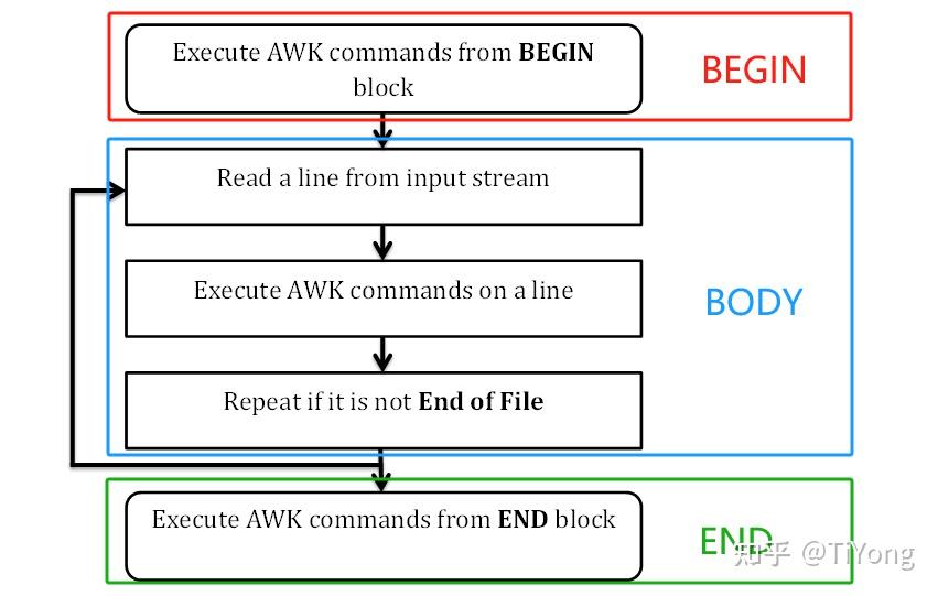 Linux文本处理三剑客：awk（常用匹配模式） - 知乎