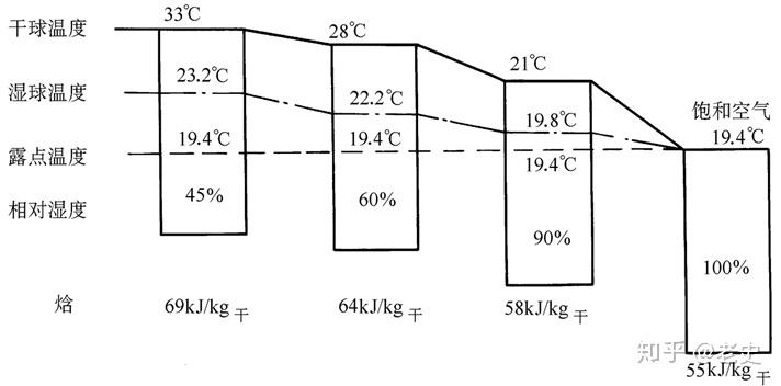 焓湿图上的干球温度图片