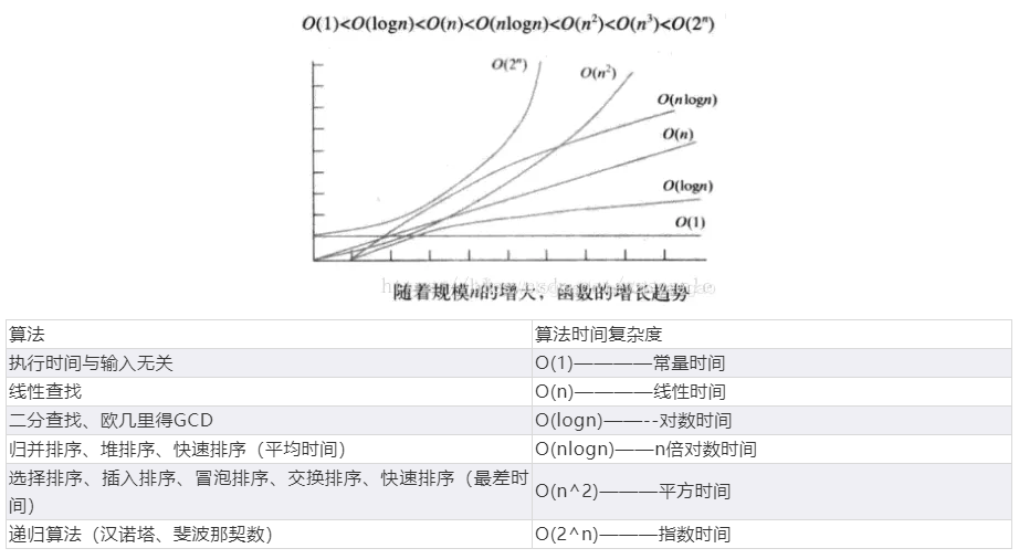 一道時間複雜度很低的利用異或(^)運算解決的問題