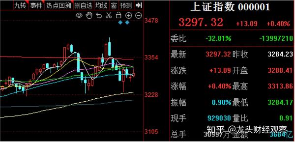 0518收评 主线反弹 个股分化 知乎