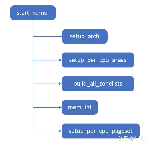 内存管理 | 内存初始化【转】 内存管理 | 内存初始化【转】