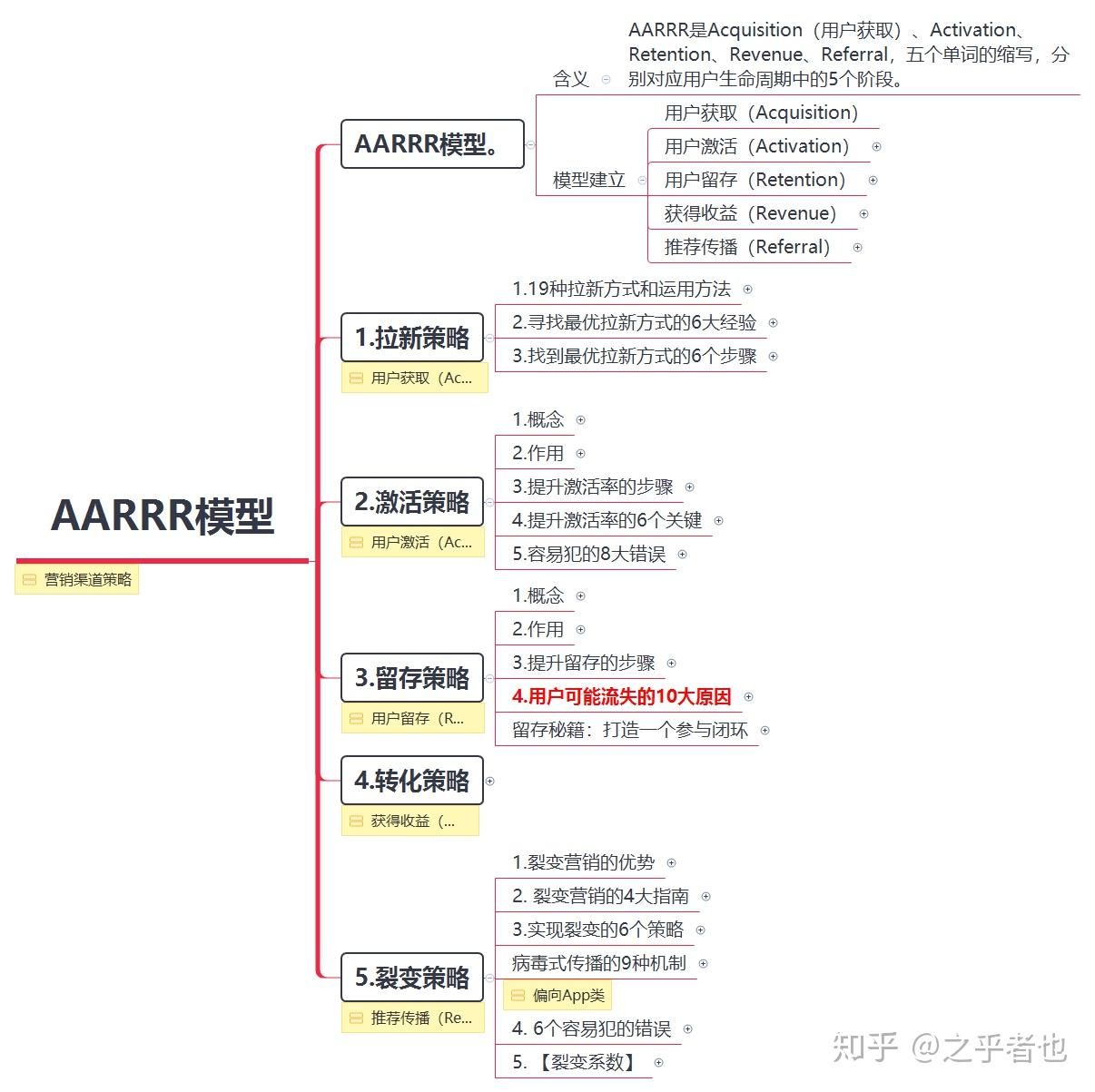 aarrr用户增长思维导图图片