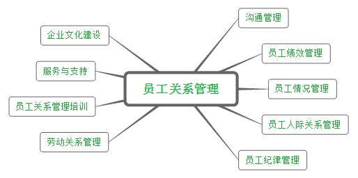 员工关系管理的九个方面,建议收藏!