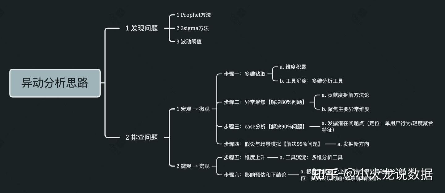 如何完成一份高质量的数据周报or月报- 知乎