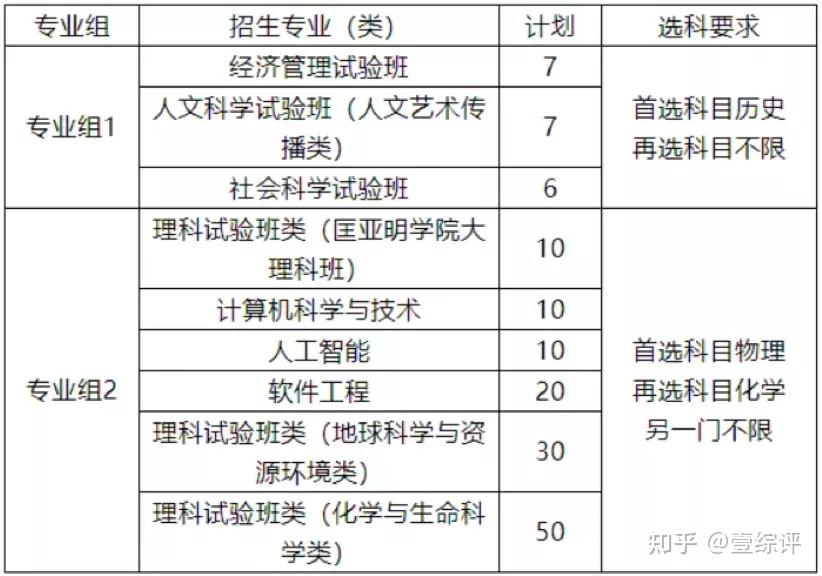 招生专业(类)和计划如下:03综评招生专业符合2021年普通高等学