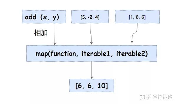 如何在Python中使用map函数进行循环遍历？