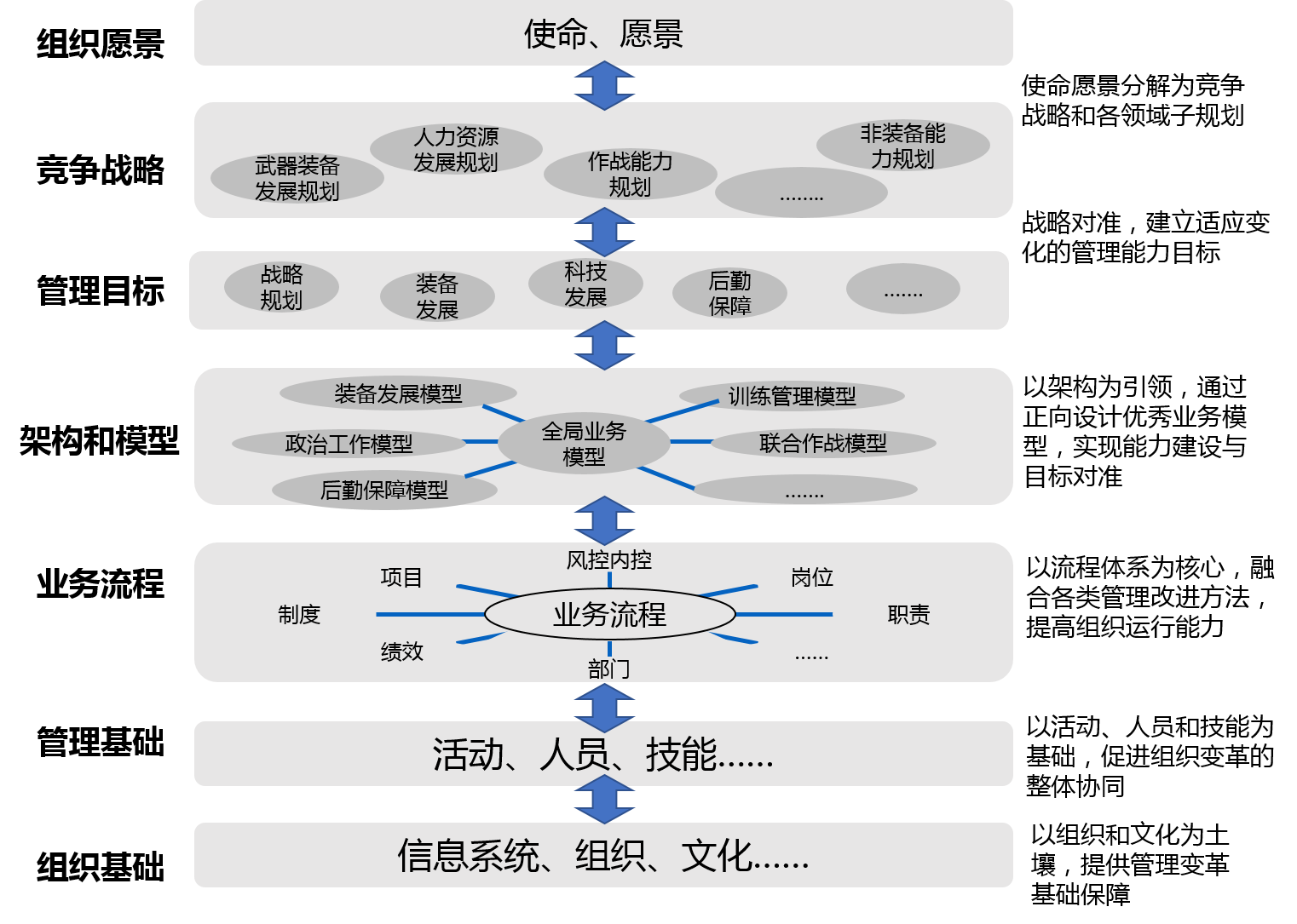 从架构到流程的组织治理科学方法体系