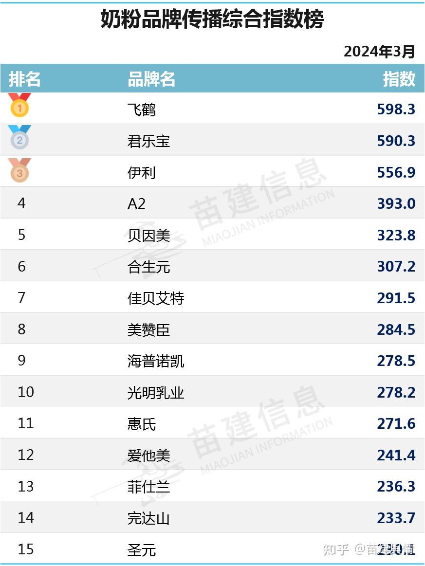 飞鹤领衔-2024年3月婴幼儿奶粉品牌传播综合指数排行榜