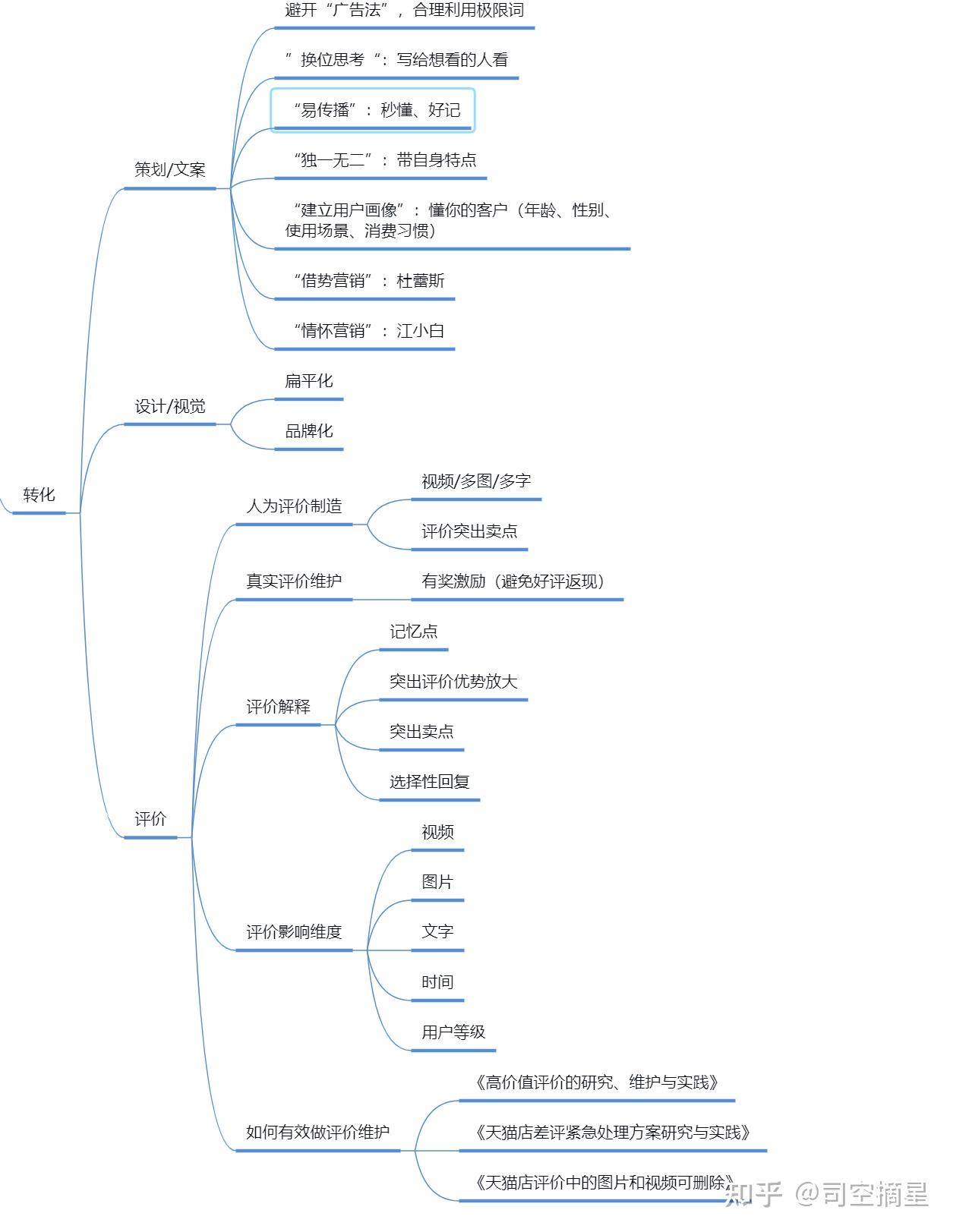 淘寶店運營思維導圖解析 - 知乎