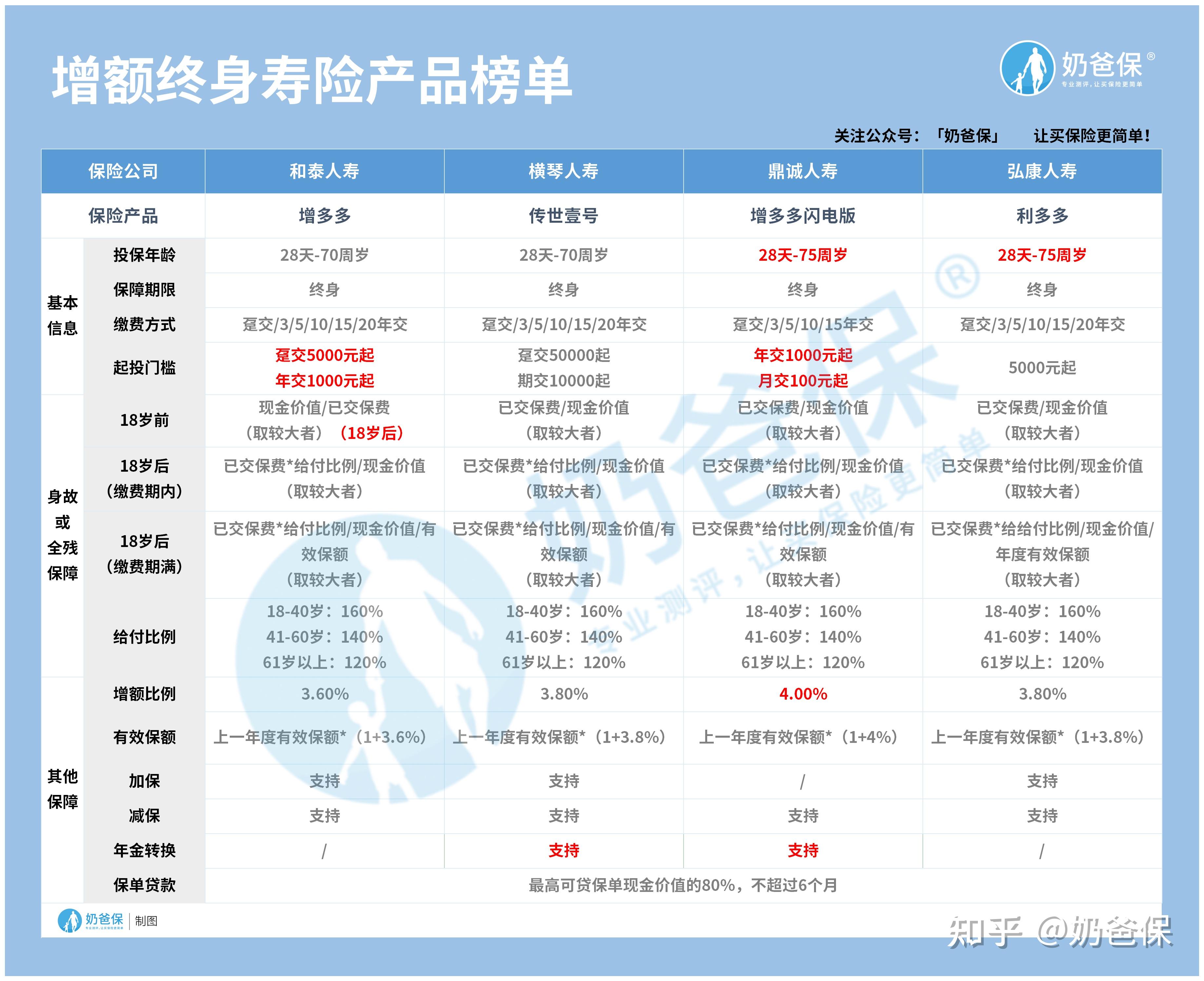 ▍三,弘康利多多養老保險對比同類產品