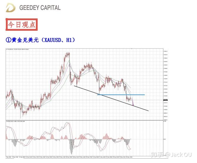 2020527黃金外匯原油行情分析和策略