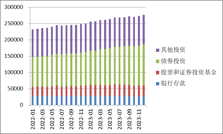 受到银行利率下行和权益市场持续波动的影响,截至2023年12月底,银行