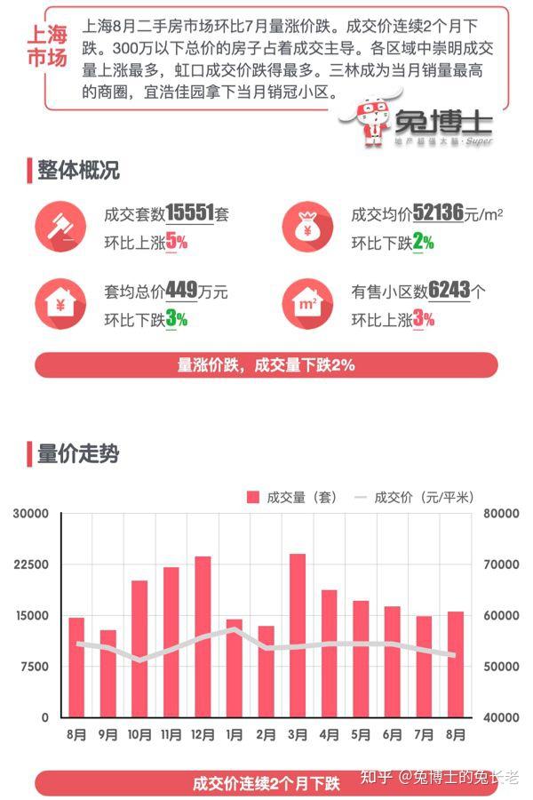 最新｜上海2025年8月二手房行情解读 - 知乎
