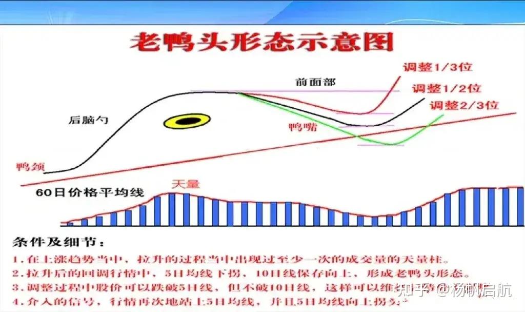 k线组合实战图解:捕捉主升浪的"老鸭头"形态解析,建议收藏!