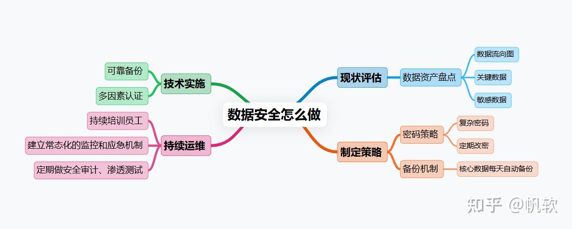 终于有人把数据安全讲清楚了 - 知乎
