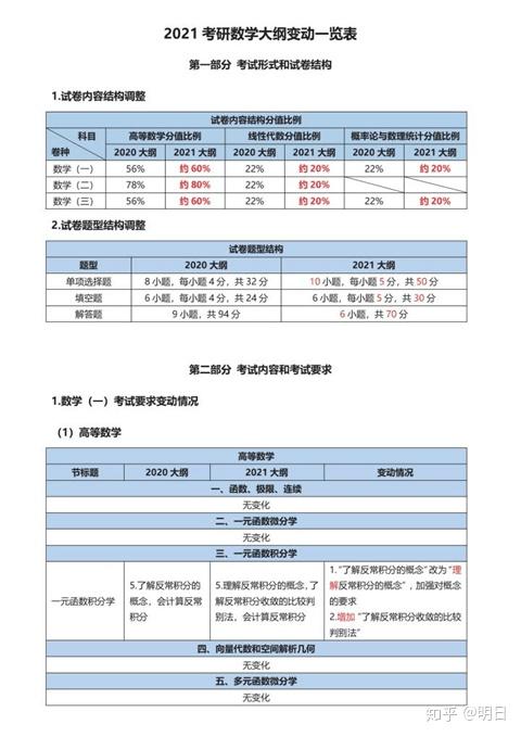 21考研数学二大纲原文 21考研数学二考试范围 数学二考研考什么