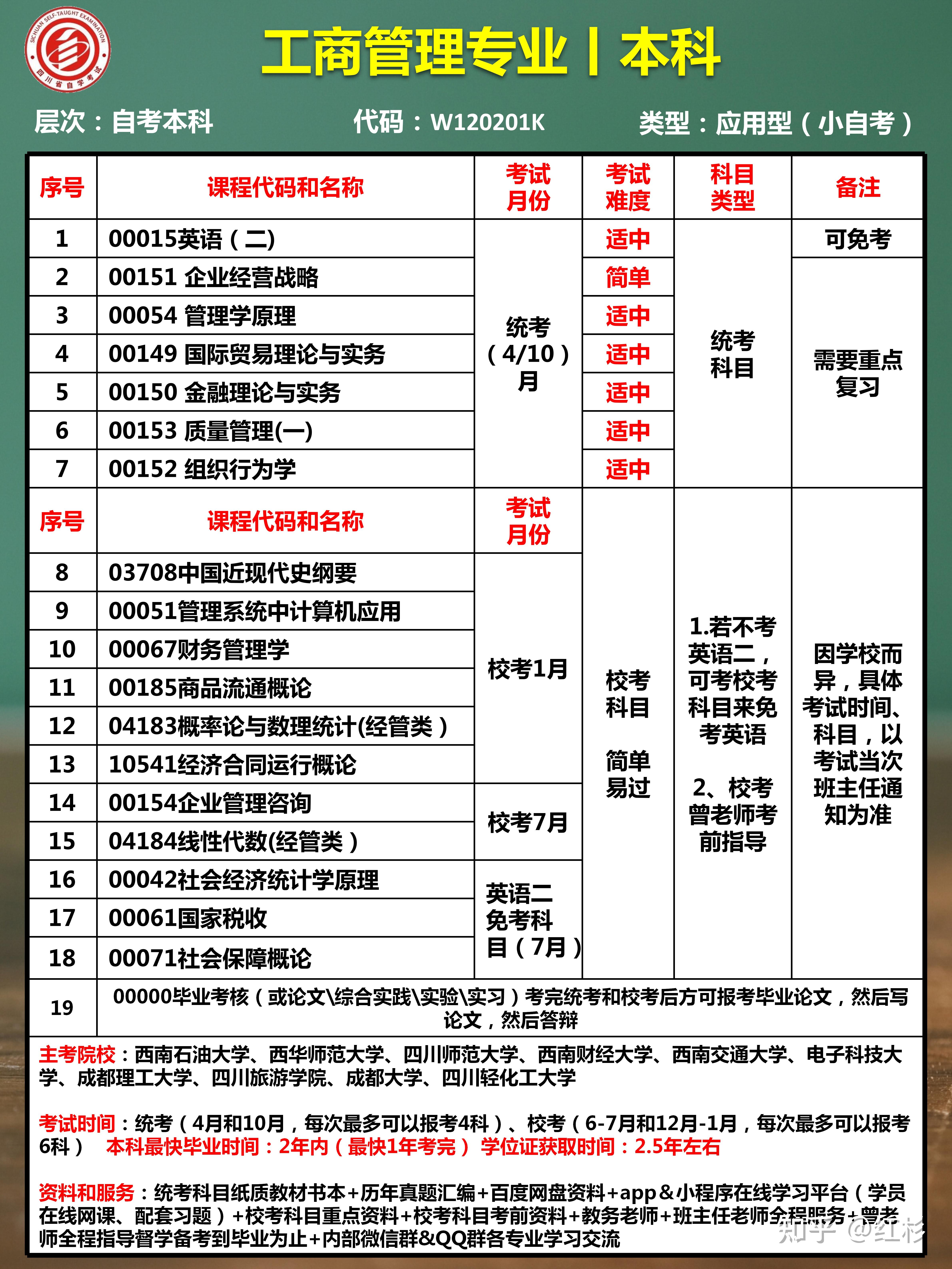 工商管理专业丨四川自考本科专升本专业计划课程表(2021年)