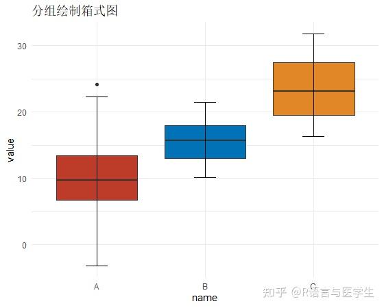 一,分组绘制箱式图