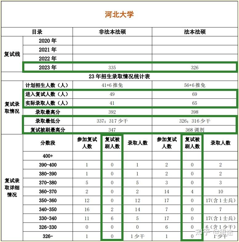 河北大学法律硕士择校数据 河北大学法律硕士复试真题 2024初步预测-实时更新！根据最新热度调整！ 法律硕士（非法学）大年：337以上，复试线 ...