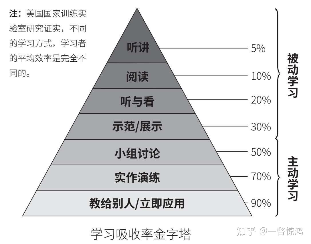 21天-15天记忆力提升费曼学习法 知乎