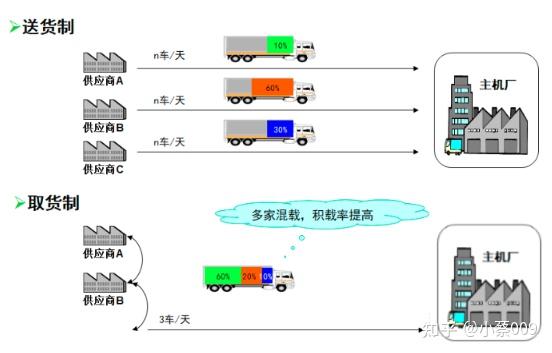 减少资金占用,缩减采购周期减少车次,减少运输浪费,提高车辆积载率原