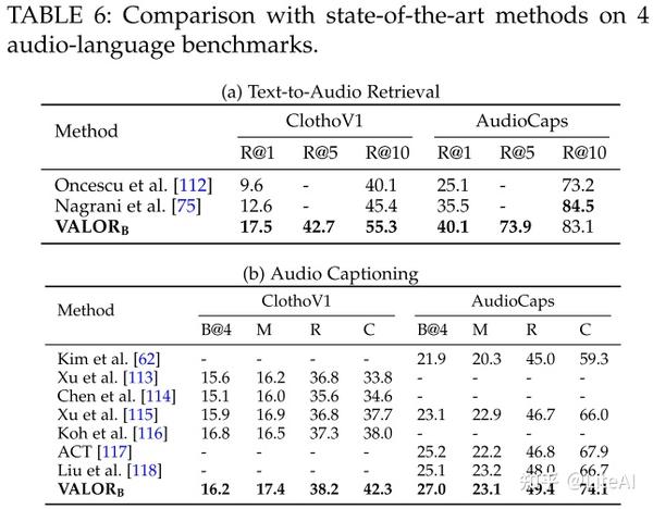 三模态预训练多个任务SOTA基础模型 VALOR 视觉语音语言全方位感知预训练模型和数据集 知乎