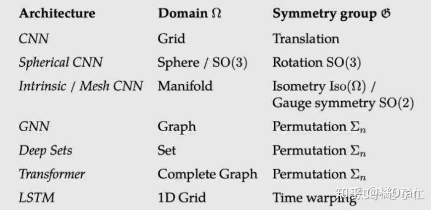 「教材导读」几何深度学习 Geometric Deep Learning Grids, Groups, Graphs, Geodesics ...