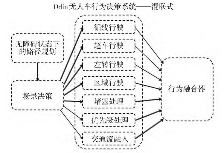 无人驾驶汽车的行为决策思路