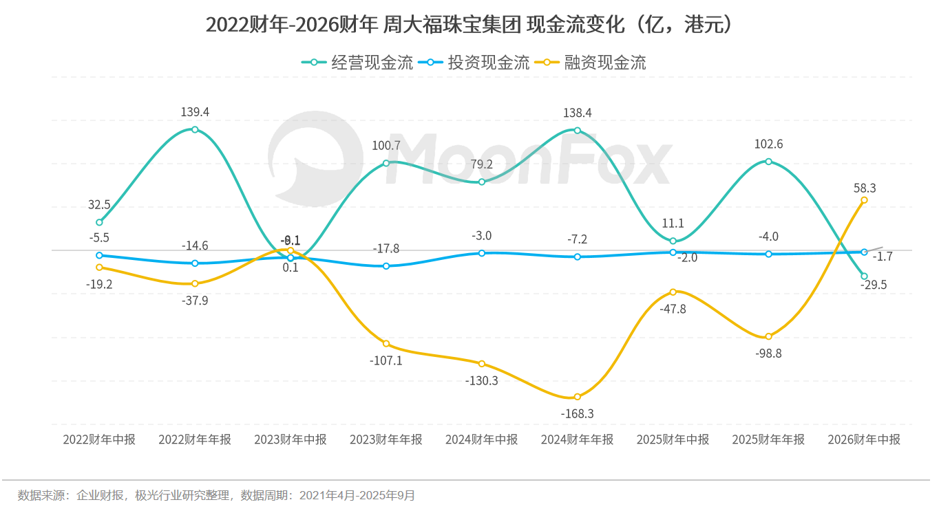 周大福转型初见成效，2026财年盈利向好- 知乎