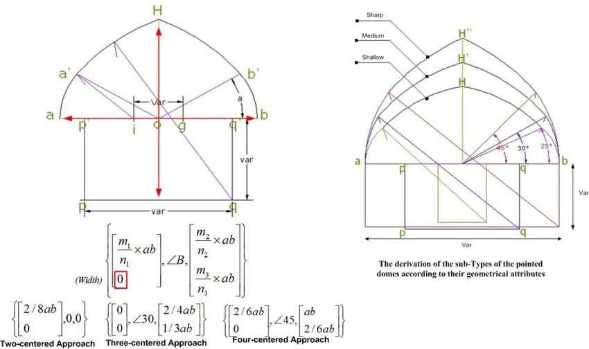 说,一个穹顶的形状还是要通过一串数学公式计算出来的至于四圆心穹顶