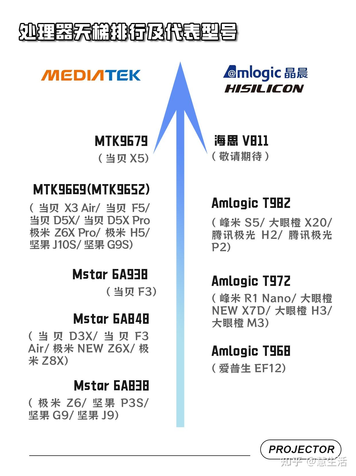 三,處理器天梯排行榜