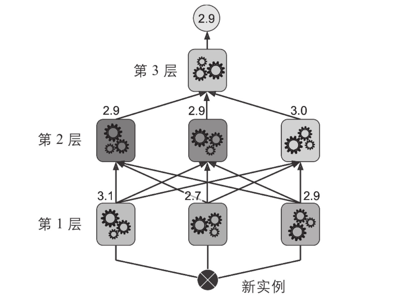模型融合stacking