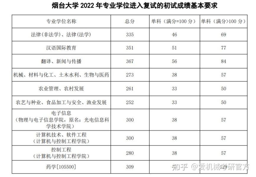 23機械考研煙臺大學院校分析