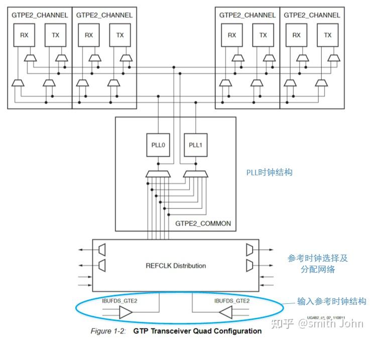 【VIVADO IP】7 Series FPGAs Transceivers Wizard - SharedFeatures - 知乎