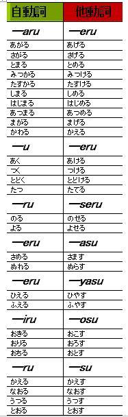 学好日语自他动词全靠它了 知乎