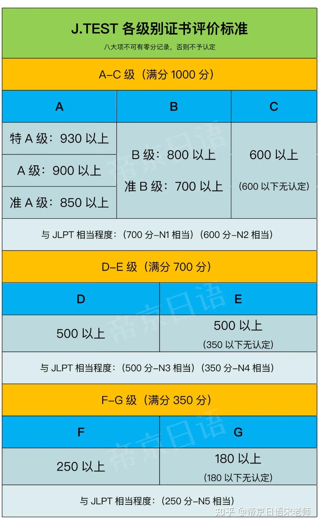 日语考试jtest最详细介绍