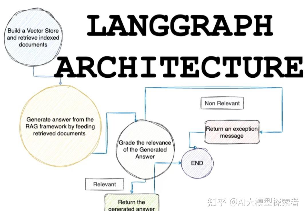 大模型开发必备收藏：一文搞懂LangChain、LangGraph、DeepAgents的区别与定位 - 知乎