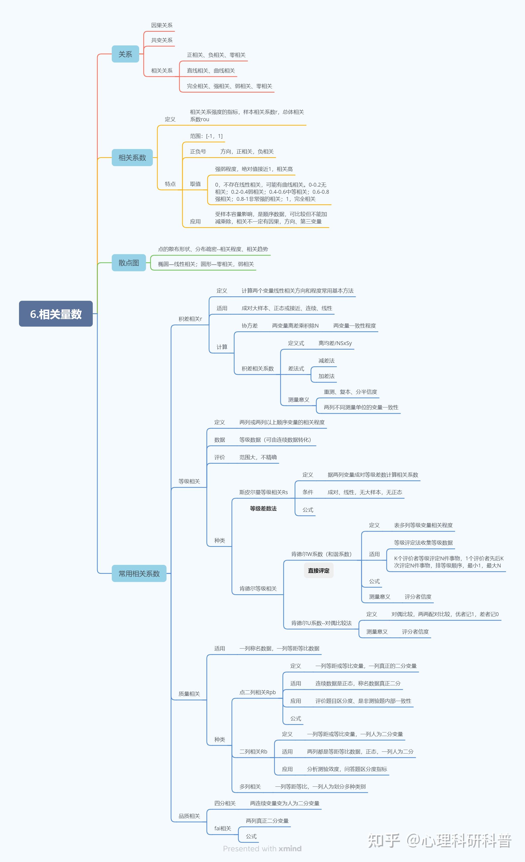 心理统计学思维导图图片