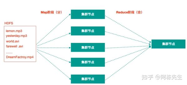 Hadoop入门（HDFS、MapReduce、Yarn、Common） - 知乎