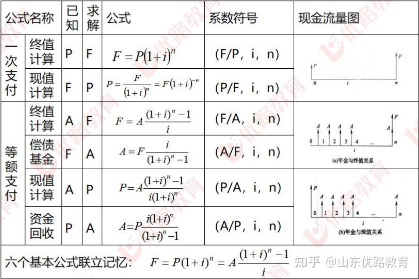 年金现值系数公式图片